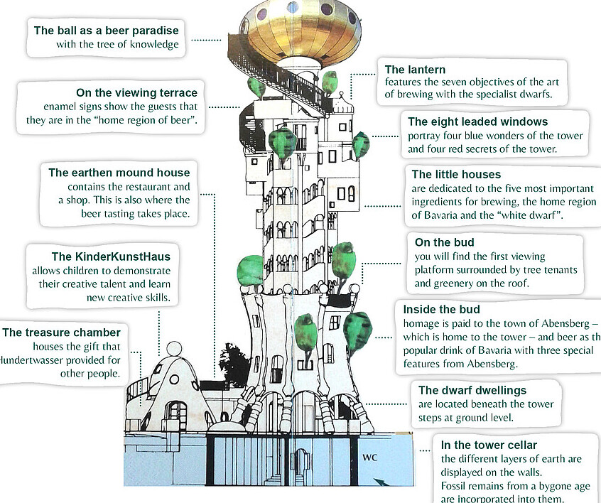 The Kuchlbauer Tower - Abensberg | Secret World Trip Planner