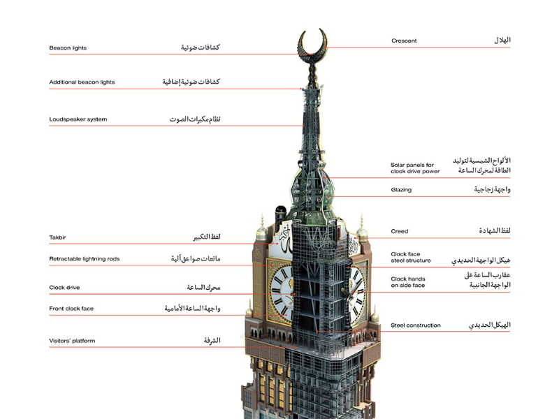 L'horloge royale de La Mecque - Makkah | Secret World Trip Planner